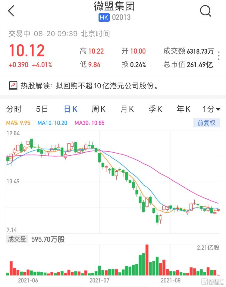 微盟集团(2013.HK)涨4% 最新市值261亿港元