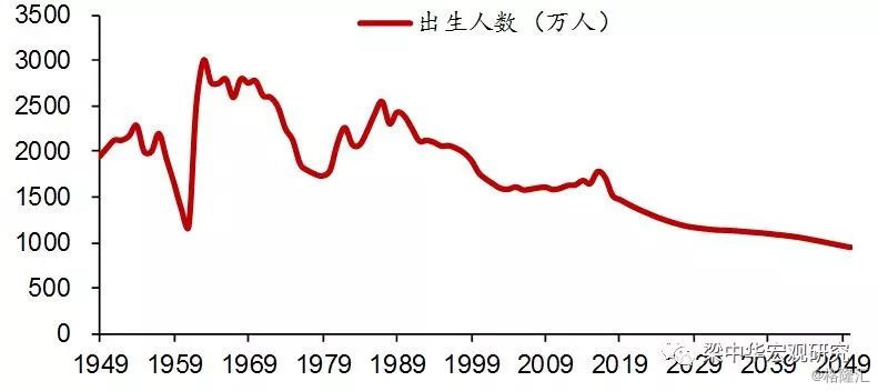 leslie人口模型_基于Leslie矩阵模型的中国人口总量预测