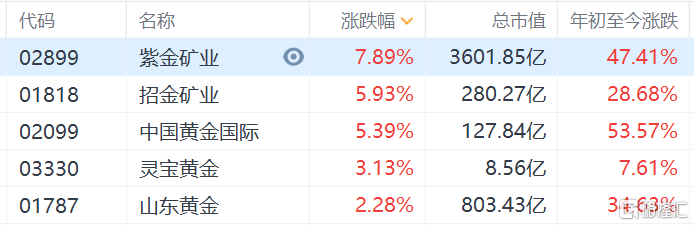 港股黄金股午后拉升 招金矿业、中国黄金国际涨超5%