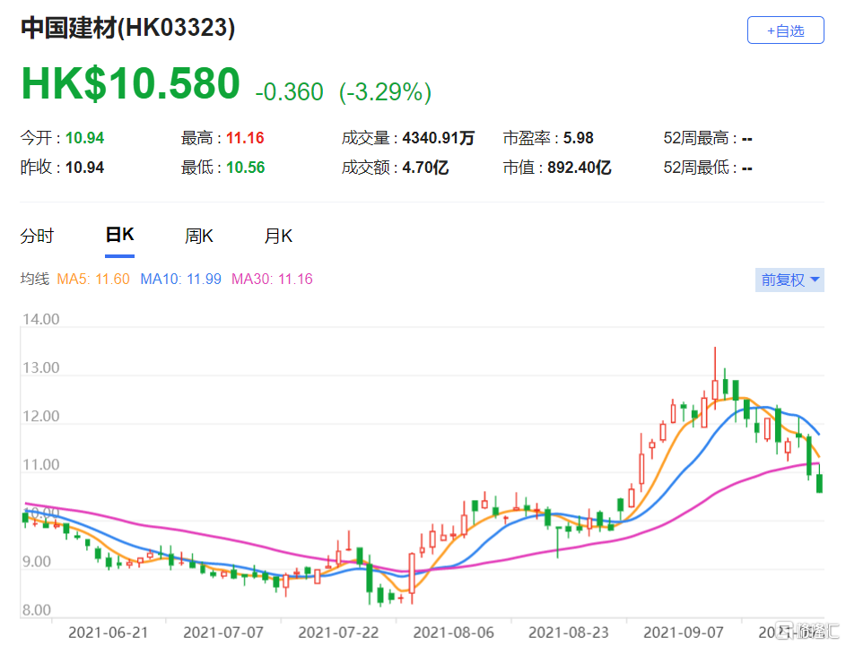中国建材(3323.HK)股价于未来30天会上升 给予目标价14港元