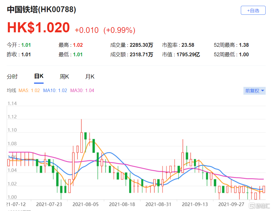 中国铁塔(0788.HK)即将公布首三季业绩，预测收入将按年增长7.4%至647亿元人民币