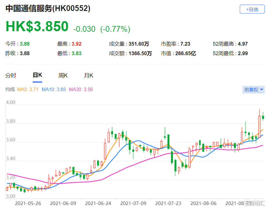高盛：上调中通服(0552.HK)目标价至4.63港元 最新市值266亿港元