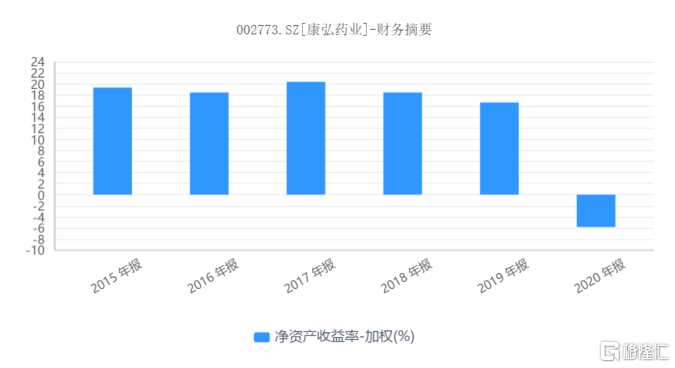 康弘药业1个月重挫44 业绩变脸爆雷 未来将何去何从 格隆汇 Yabo游戏