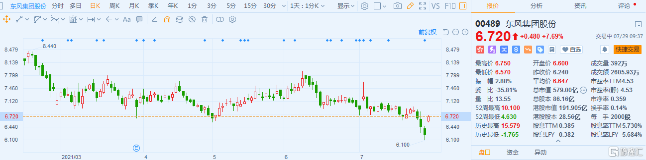 东风集团股份(0489.HK)涨逾7% 最新总市值579亿港元