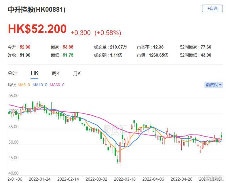 中升控股(0881.HK)现报52.2港元 总市值1261亿港元