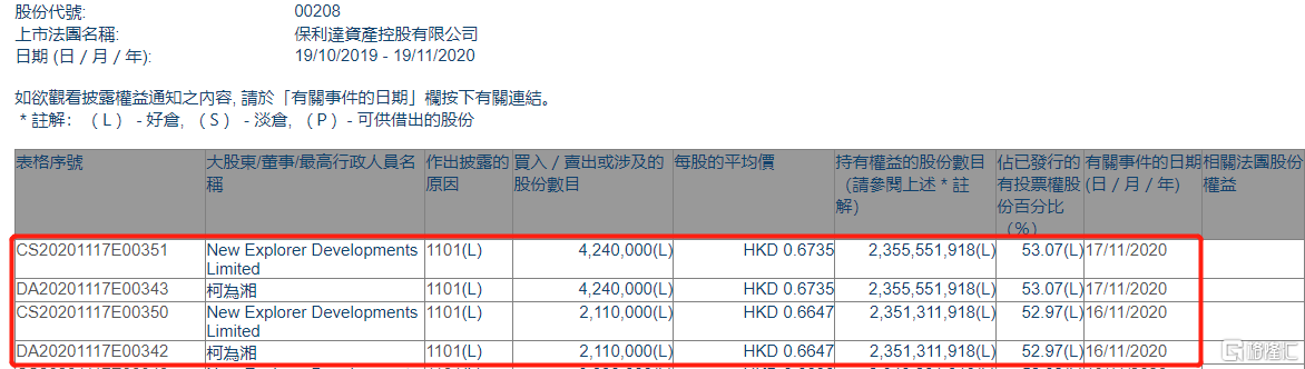 保利达资产(00208.hk)获主席柯为湘两日增持635万股