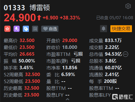 博雷顿收盘价.png