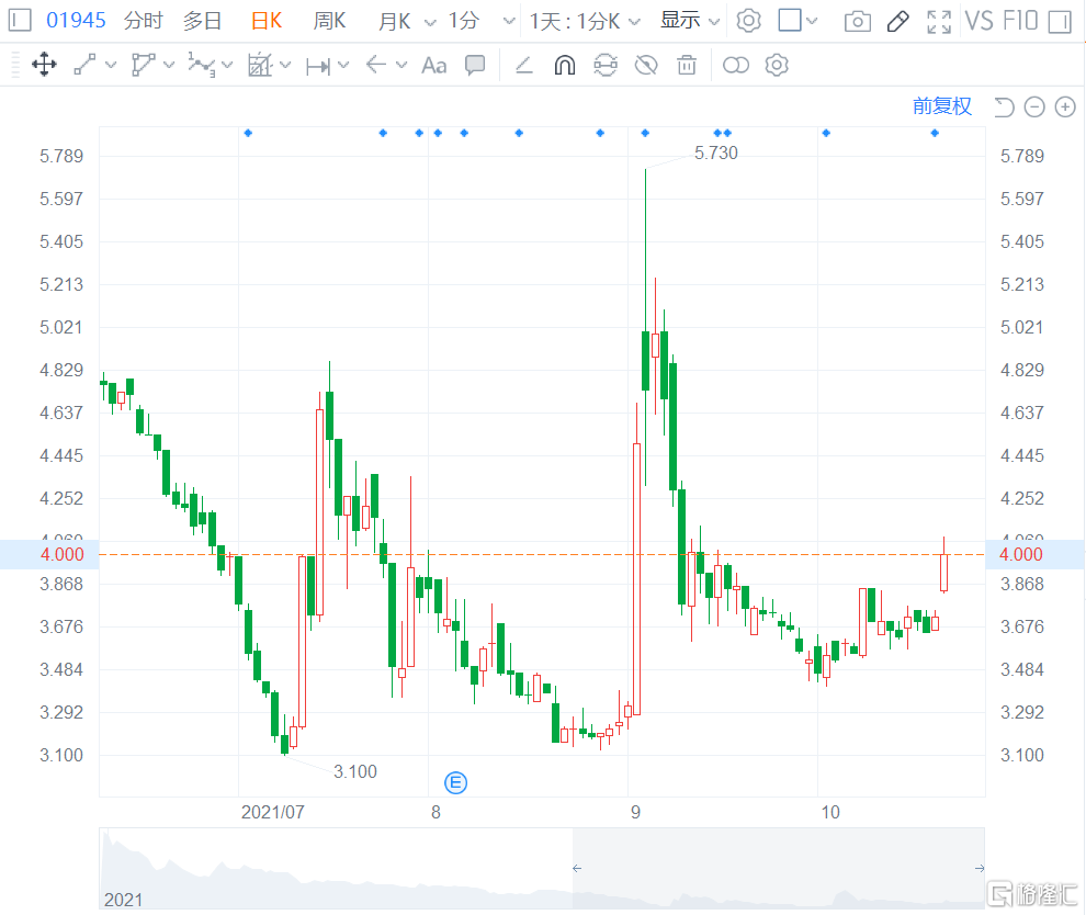 清科创业(1945.HK)盘中涨9.68%报4.08港元，总市值约13亿港元