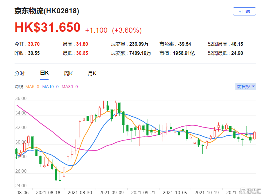 京东物流(2618.HK)该股现报31.65港元，总市值1957亿港元