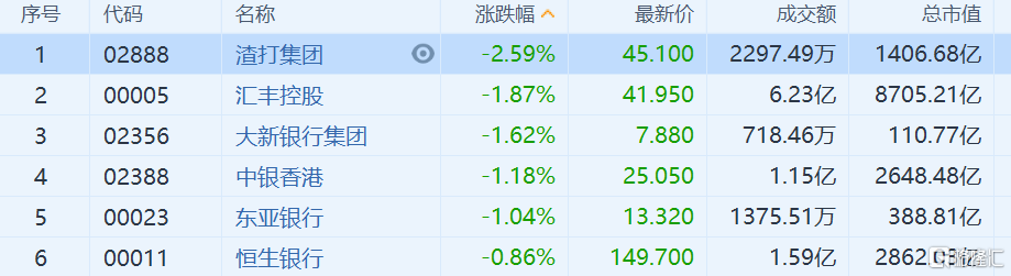 香港本地银行股普跌 渣打集团跌2.59%