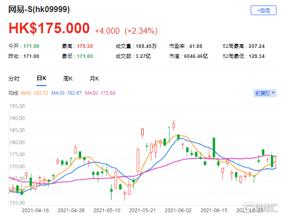 中金：予网易(9999.HK)跑赢大市评级 最新市值6046亿港元