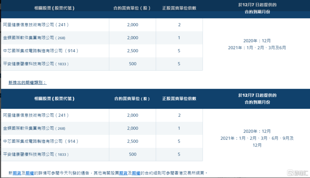 【香港交易所推出新股票期货合约及股票期权类别】