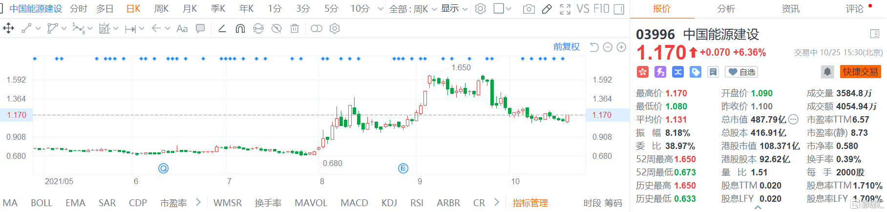 中国能源建设(3996.HK)股价震荡拉升，现报1.17港元