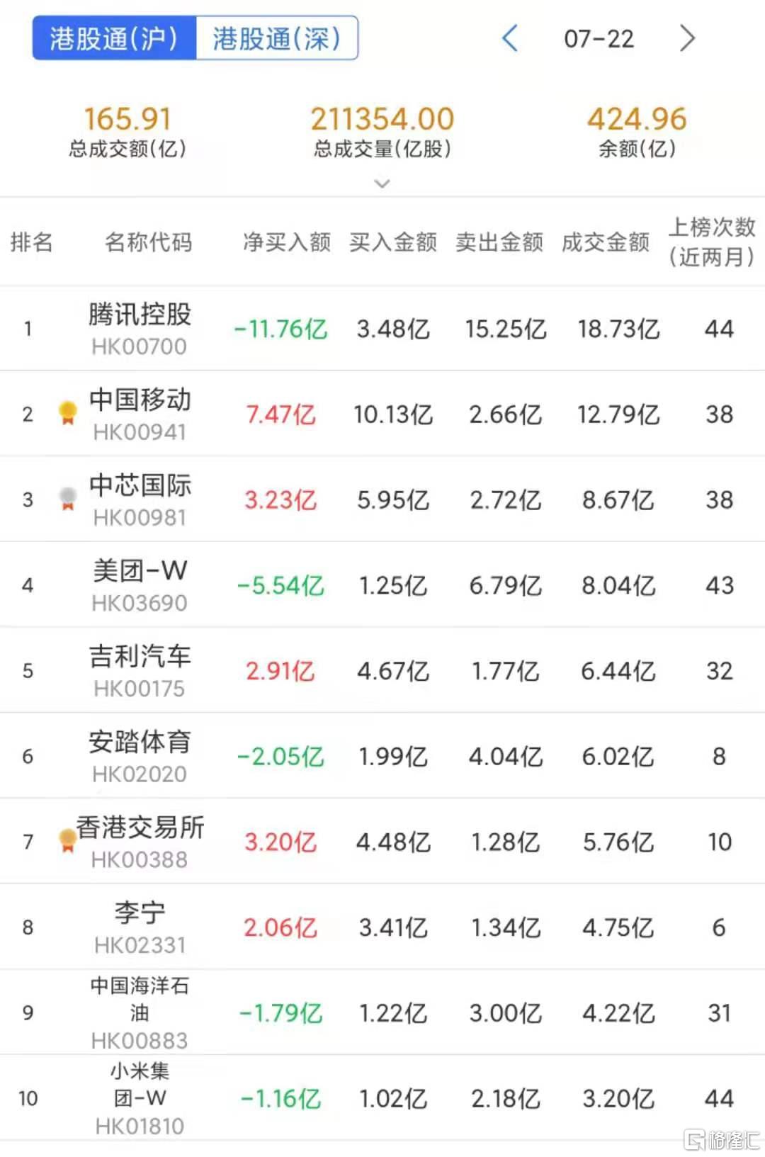 南下资金净卖出22.68亿港元 微盟集团净卖出3.43亿港元