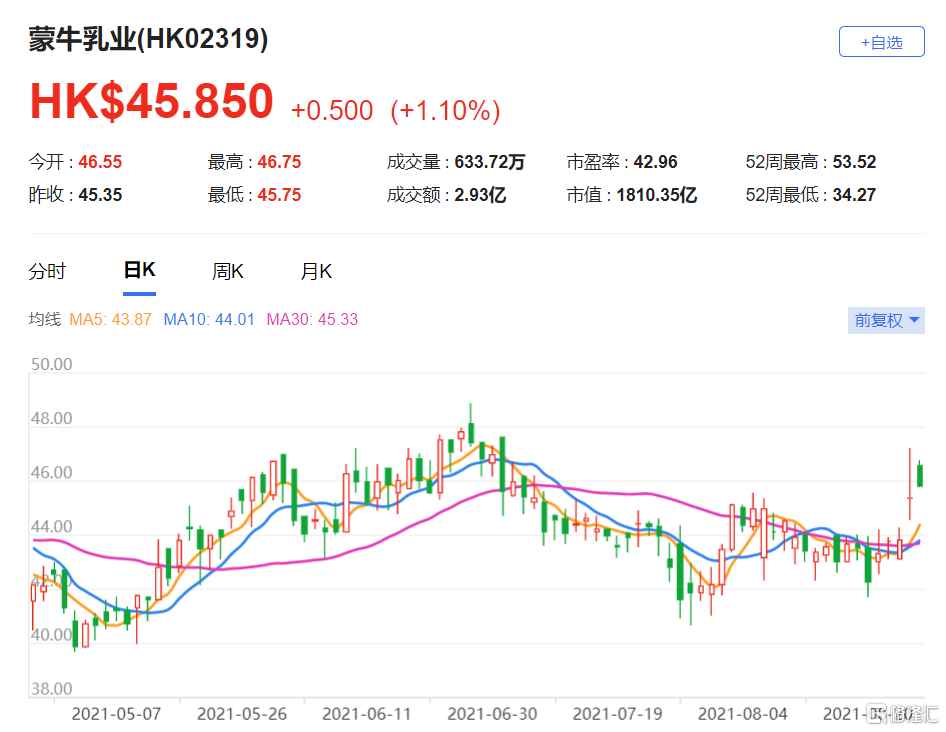 摩通：上调蒙牛(2319.HK)目标价至54.5港元 该股现报45.85港元