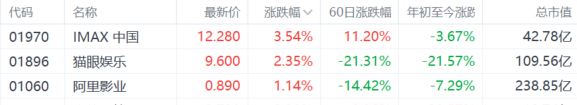港A两市影视股高开，IMAX中国涨超3%