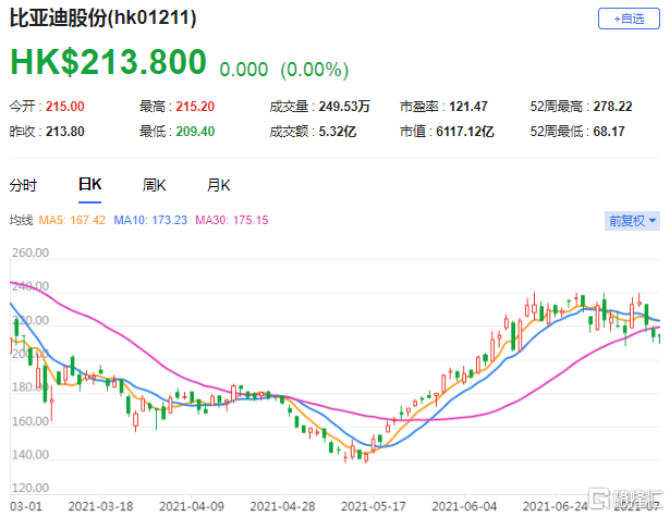 高盛：调升比亚迪股份(1211.HK)近三年净利预测 目标价由308港元升至313港元