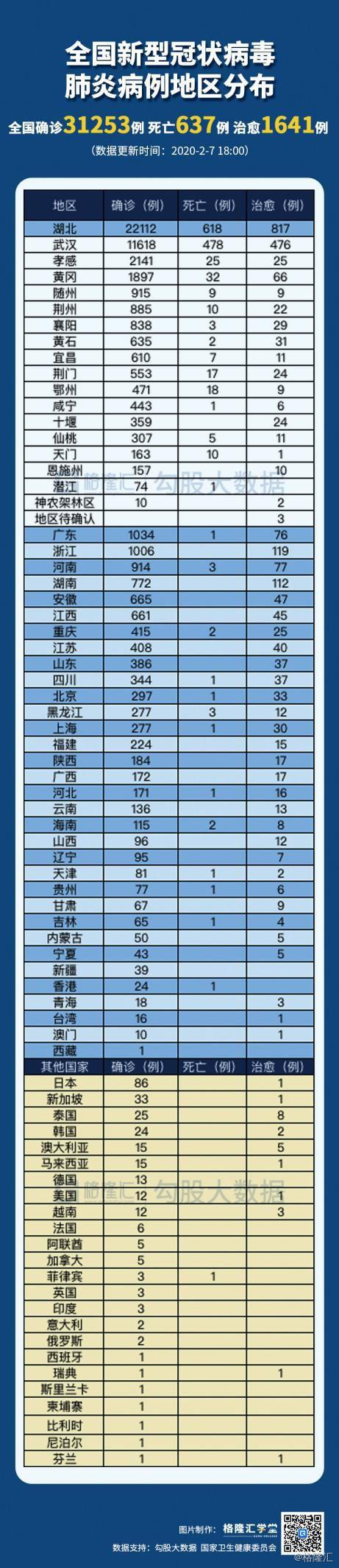 截至2月7日18点,全国31省市累计报告确诊新型肺炎病例31253例,疑似