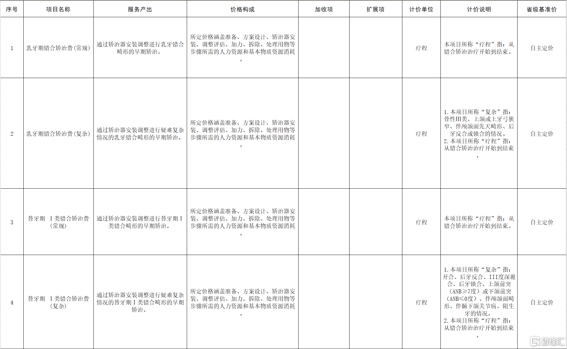 *图源：贵州省医疗保障局新增口腔类医疗服务价格项目（征求意见）