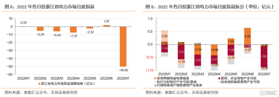 省間電力現貨價格高企,誰在受益? - SL886 日誌