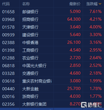 港股银行股全线拉升 邮储银行(1658.HK)大涨7.6%领衔上扬