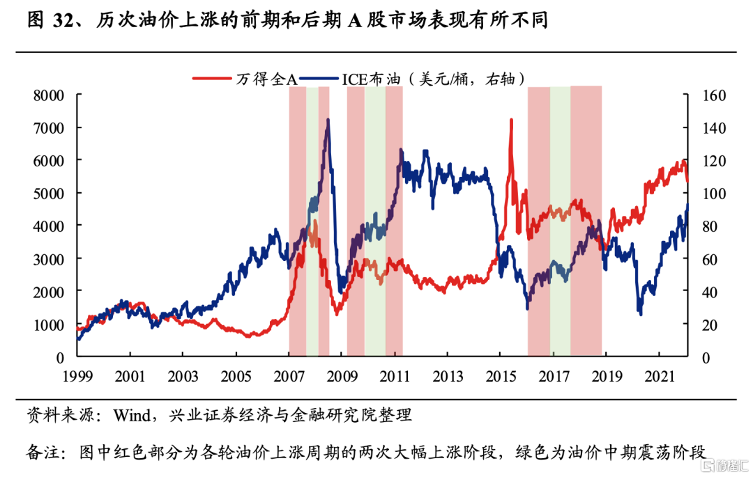 近30年以来,国际油价共出现过六次大幅上行的阶段,涨幅多处于200-300