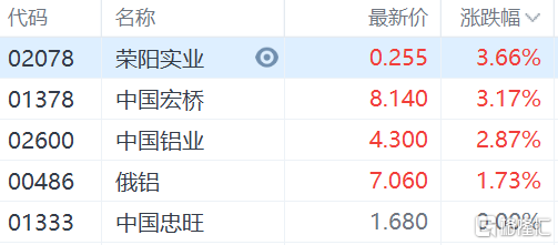 铝业股继续走强，荣阳实业、中国宏桥涨超3%