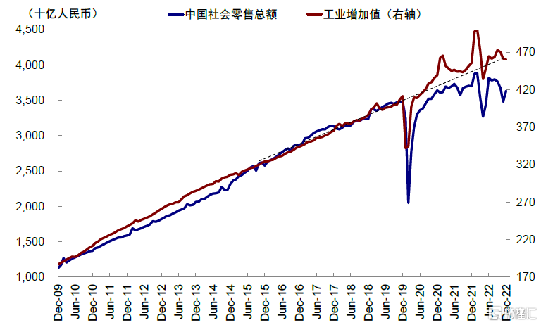 图表：疫情后中国社零数据始终以低于疫情前增长中枢的水平运行，工业增加值则已经超过了过去增长中枢