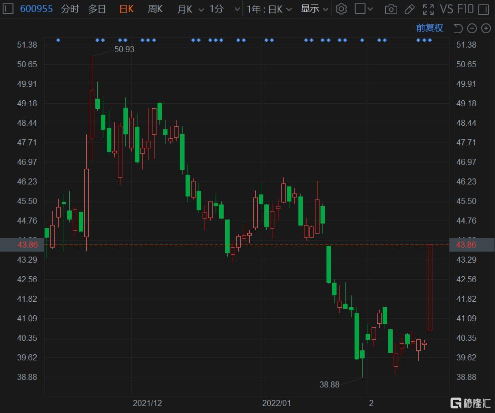 维远股份(600955.SH)现涨8.24%报43.48元，总市值239亿元