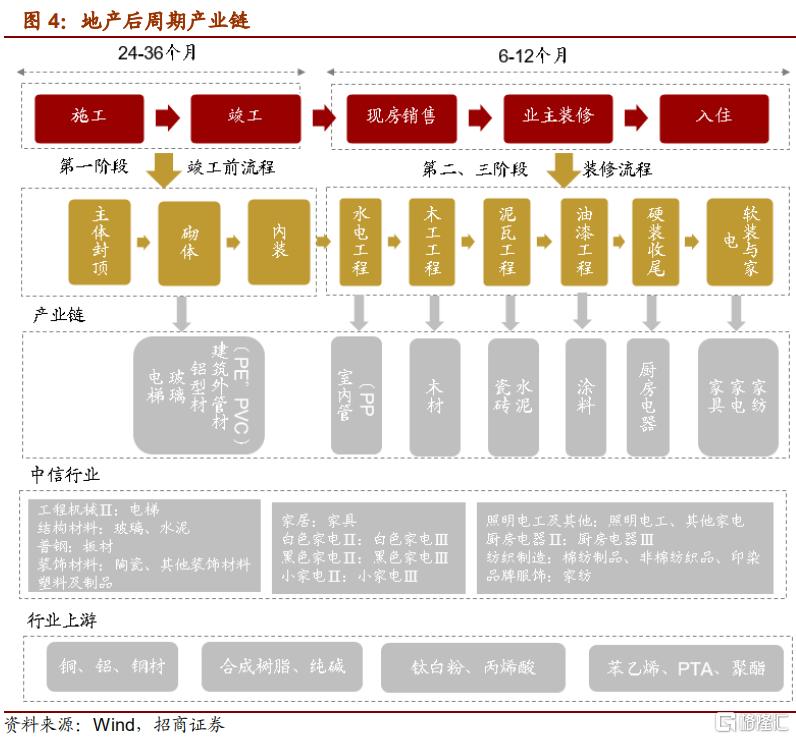 中美地产周期共振关注地产后周期产业链投资机会