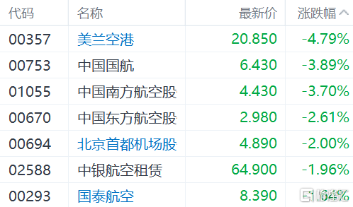港股美兰空港跌近5% 中国国航、中国南方航空跌超3%