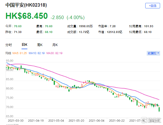 瑞信：维持中国平安(2318.HK)跑赢大市评级 最新市值12512亿港元