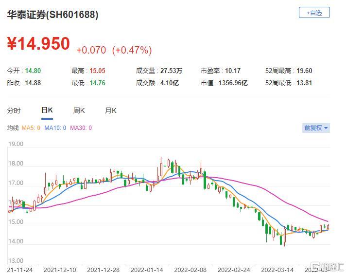 华泰证券(6886.HK)去年收入及税后盈利增长21%及23% 股本回报率升1.2个百分点至9.8%