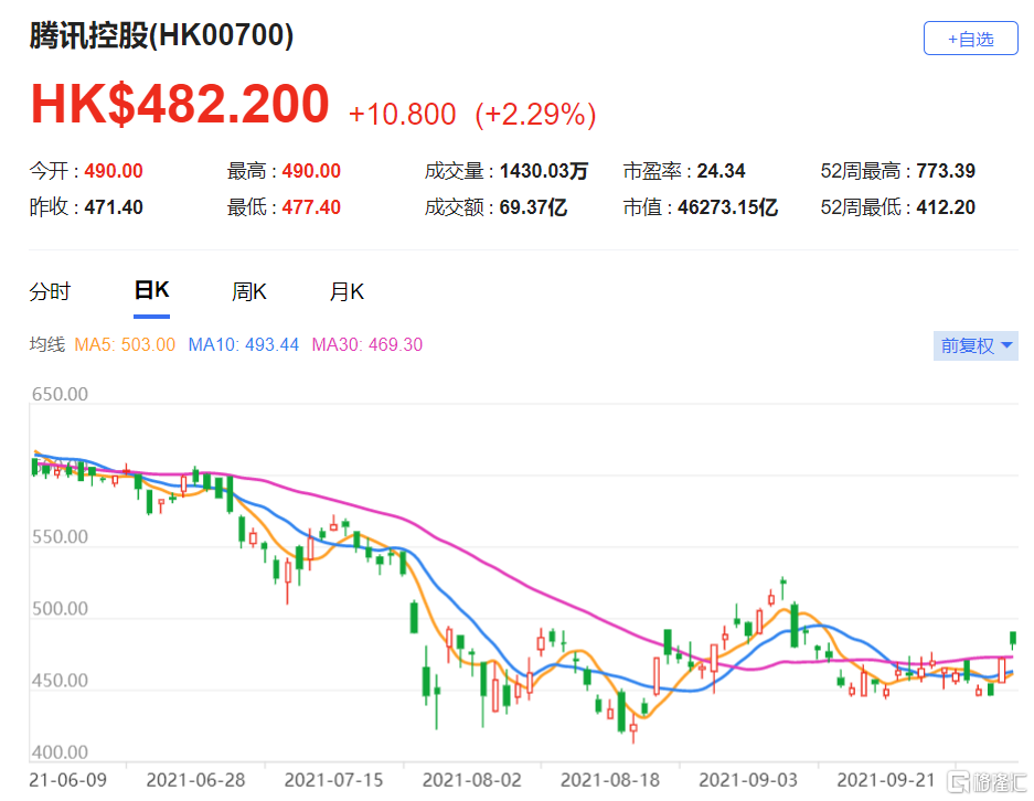 腾讯控股(0700.HK)“跑赢大市”评级，该股现报482.2港元