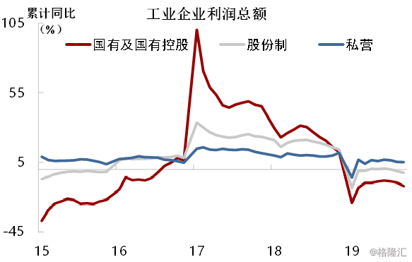 国企与民营企业gdp_李迅雷 出口全球份额第一,但这驾马车在拖后腿