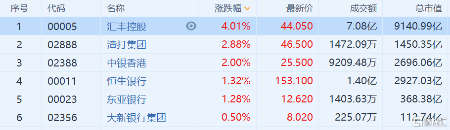 香港本地银行股逆势拉升 汇丰(0005.HK)涨逾4%