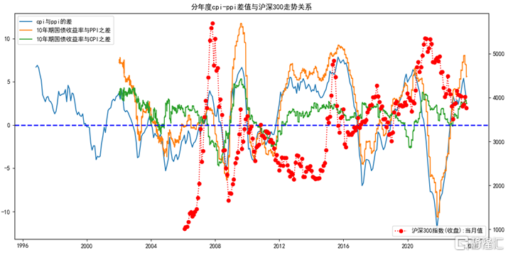 大类资产配置类资金面指标三：实际利率与沪深300指数8