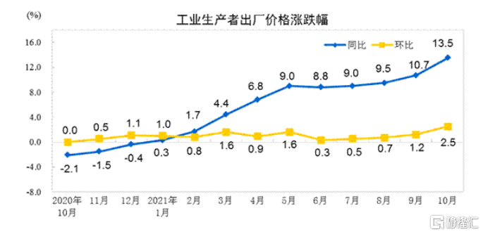 中国10月PPI增长13.5%，PPI涨幅有所扩大