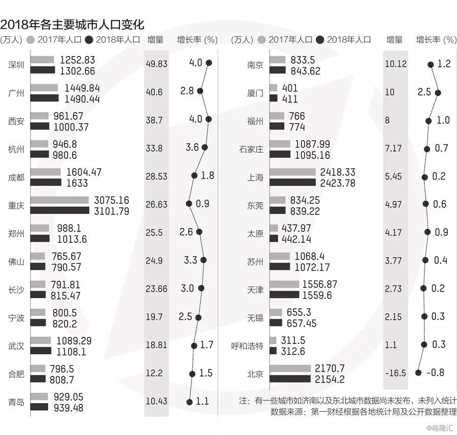 成都 常住人口 2018_24省份常住人口数据出炉 山东 广东均破亿(3)