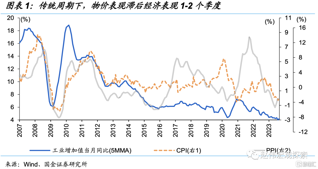 经济“透视”，来自物价的视角1