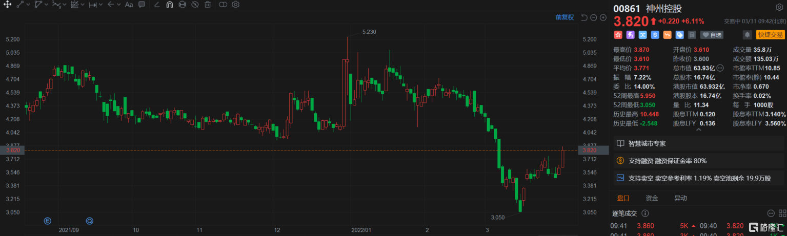 神州控股(0861.HK)涨6.11%报3.82港元 总市值63亿港元