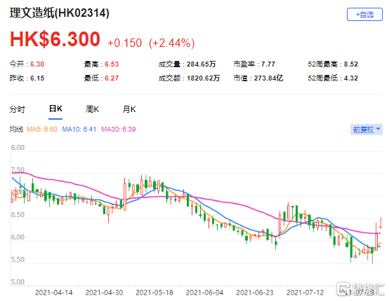 花旗：上调理文造纸(2314.HK)目标价至8.6港元 最新市值274亿港元