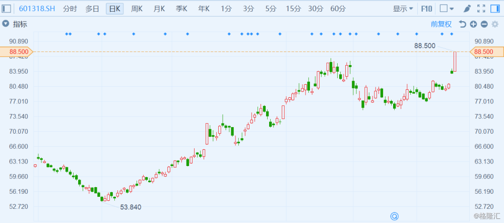 a股第一大成交股:中国平安(601318.sh)成交破百亿 再创历史新高88.5元