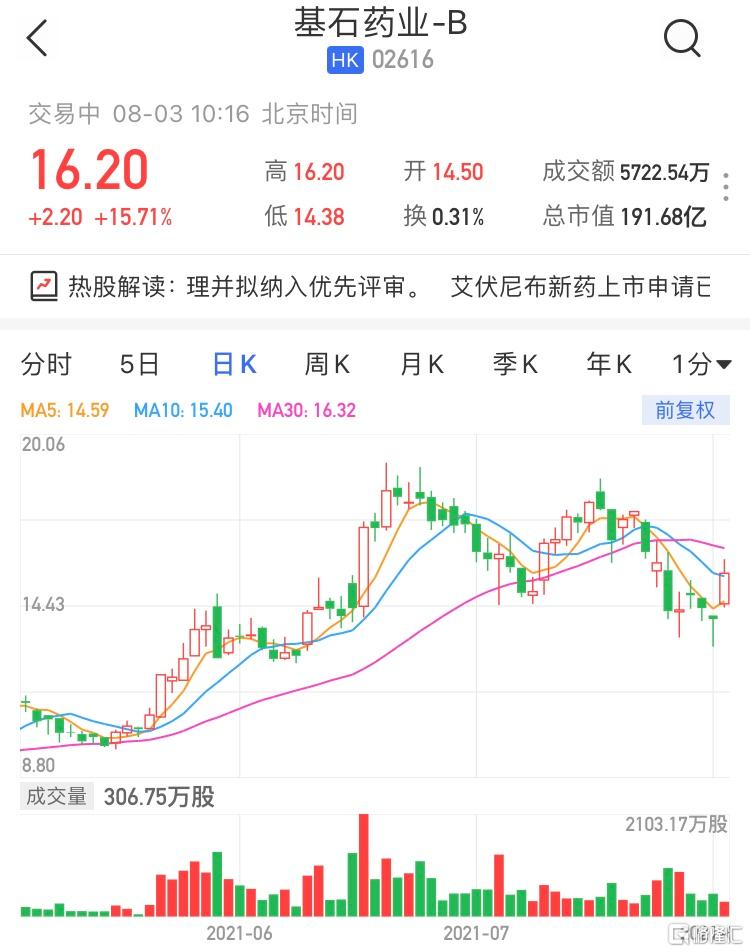 基石药业-B(2616.HK)大涨超15%  暂成交5722万港元