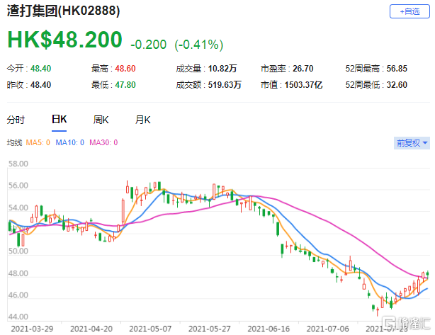 高盛：维持渣打(2888.HK)买入评级 将推出2024年每股盈利预测10.15港元