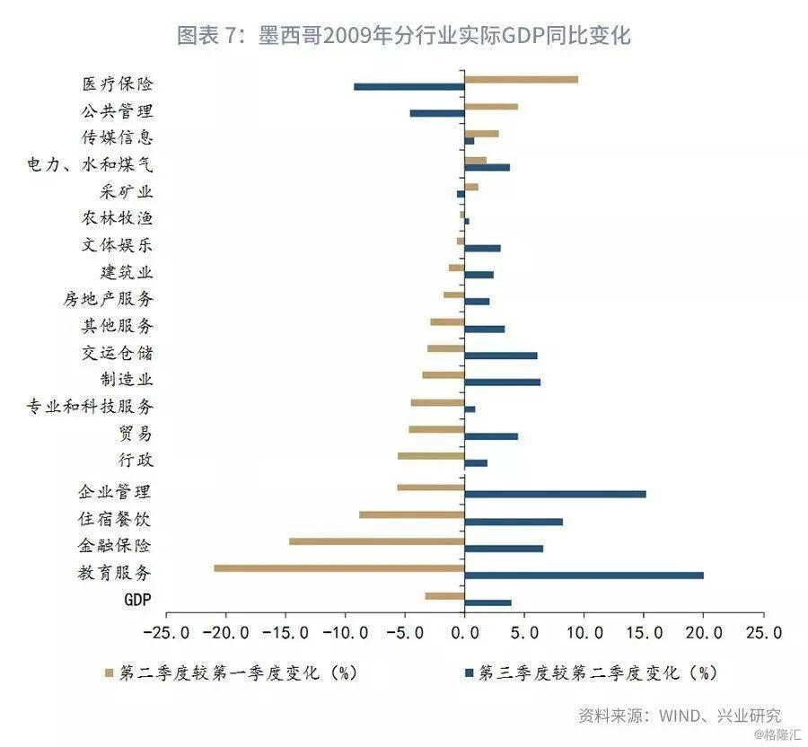 2009年第三季度墨西哥gdp同比回升至-5.