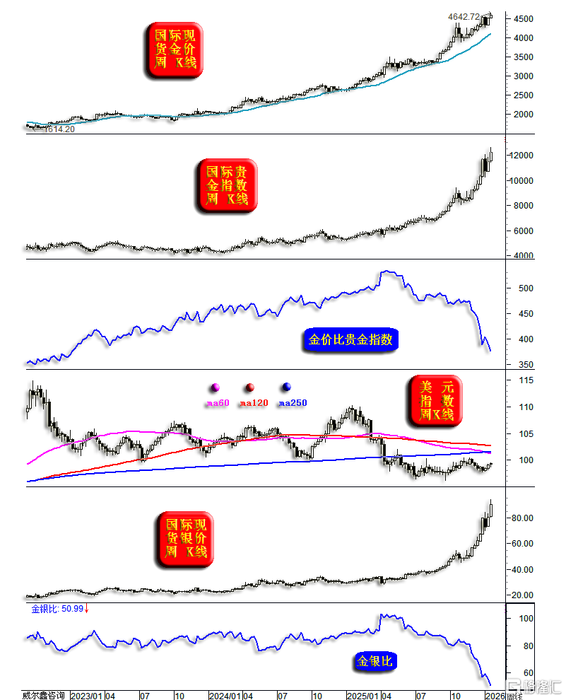 01金玫瑰周线.png