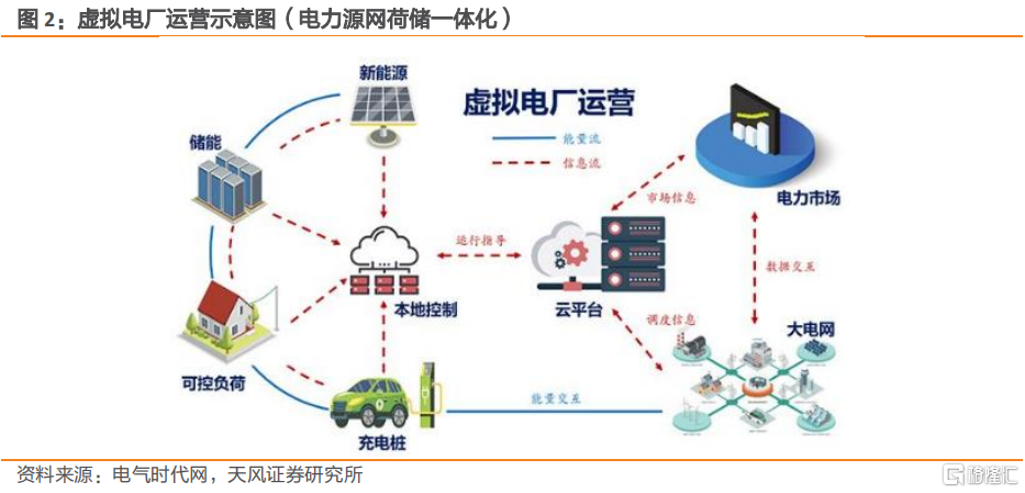 电力源网荷储一体化和多能互补是什么