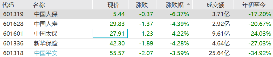 保险股全线下跌 中国人保(601319.SH)领跌保险股