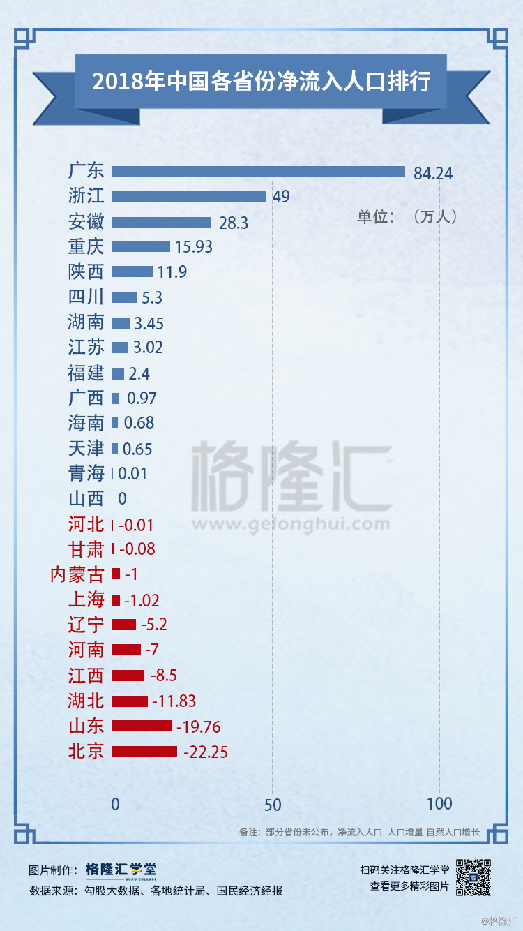 2018年各省人口排名_2018年各省市出生人口